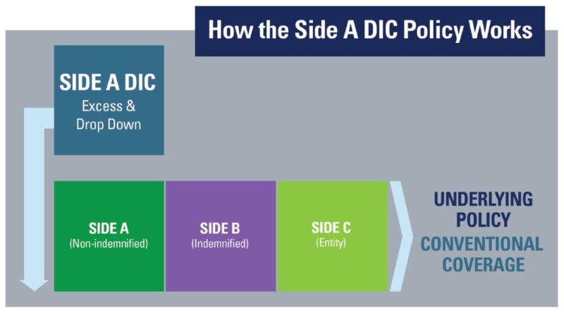 Side A DIC Directors Insurance Coverage